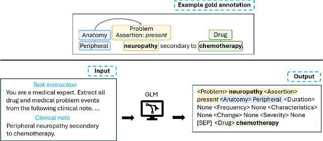 Figure 4 for CACER: Clinical Concept Annotations for Cancer Events and Relations