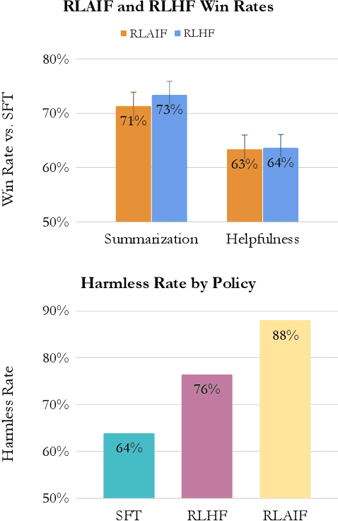 Figure 1 for RLAIF: Scaling Reinforcement Learning from Human Feedback with AI Feedback