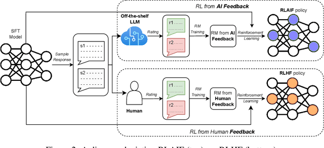 Figure 3 for RLAIF: Scaling Reinforcement Learning from Human Feedback with AI Feedback