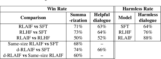 Figure 2 for RLAIF: Scaling Reinforcement Learning from Human Feedback with AI Feedback