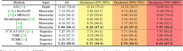 Figure 2 for Deformer: Dynamic Fusion Transformer for Robust Hand Pose Estimation