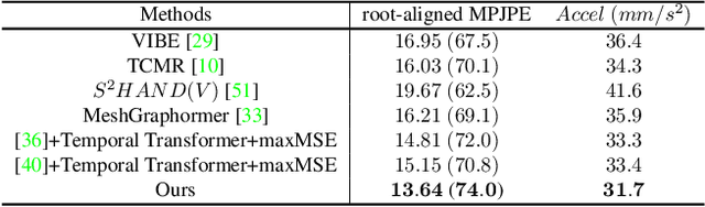 Figure 4 for Deformer: Dynamic Fusion Transformer for Robust Hand Pose Estimation