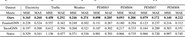 Figure 4 for ForecastGrapher: Redefining Multivariate Time Series Forecasting with Graph Neural Networks