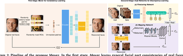 Figure 3 for DeepfakeMAE: Facial Part Consistency Aware Masked Autoencoder for Deepfake Video Detection