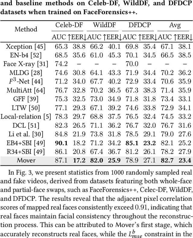 Figure 2 for DeepfakeMAE: Facial Part Consistency Aware Masked Autoencoder for Deepfake Video Detection