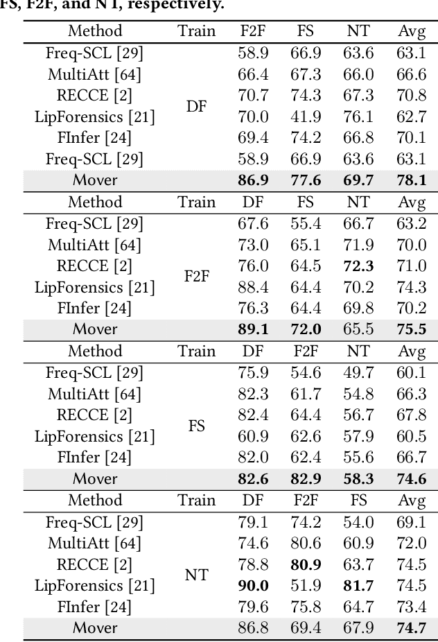 Figure 4 for DeepfakeMAE: Facial Part Consistency Aware Masked Autoencoder for Deepfake Video Detection