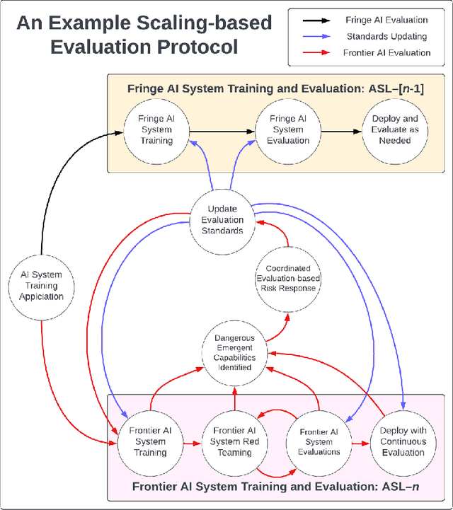 Figure 2 for An International Consortium for Evaluations of Societal-Scale Risks from Advanced AI