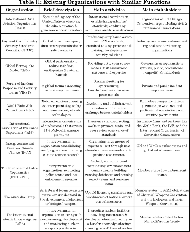 Figure 4 for An International Consortium for Evaluations of Societal-Scale Risks from Advanced AI