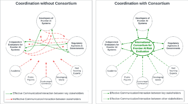 Figure 1 for An International Consortium for Evaluations of Societal-Scale Risks from Advanced AI