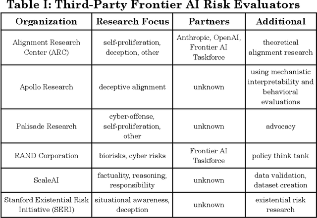 Figure 3 for An International Consortium for Evaluations of Societal-Scale Risks from Advanced AI