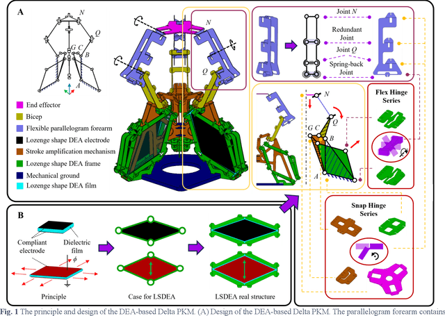 Figure 1 for Design, manufacturing, and inverse dynamic modeling of soft parallel robots actuated by dielectric elastomer actuators