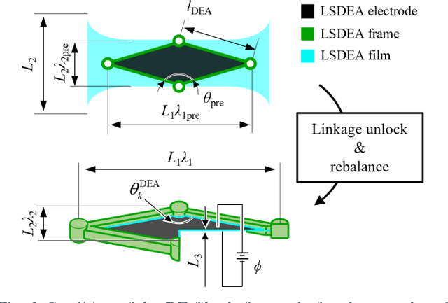 Figure 3 for Design, manufacturing, and inverse dynamic modeling of soft parallel robots actuated by dielectric elastomer actuators