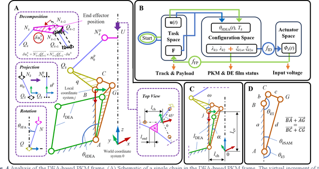 Figure 4 for Design, manufacturing, and inverse dynamic modeling of soft parallel robots actuated by dielectric elastomer actuators