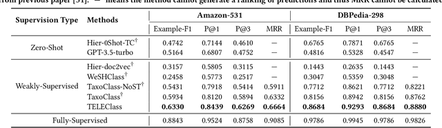 Figure 2 for TELEClass: Taxonomy Enrichment and LLM-Enhanced Hierarchical Text Classification with Minimal Supervision