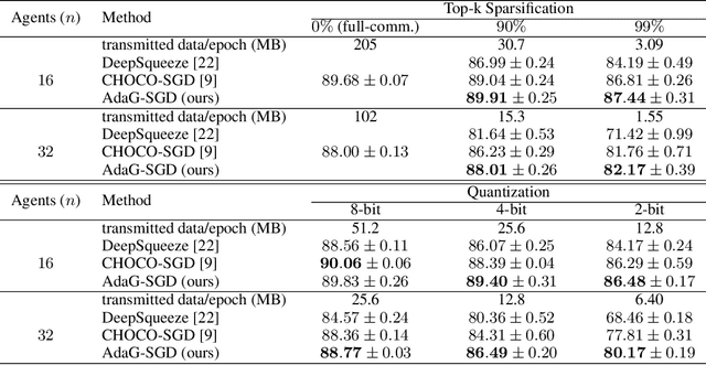 Figure 1 for AdaGossip: Adaptive Consensus Step-size for Decentralized Deep Learning with Communication Compression
