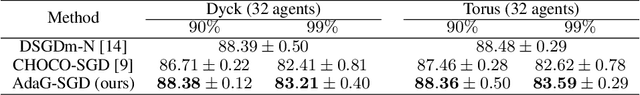 Figure 3 for AdaGossip: Adaptive Consensus Step-size for Decentralized Deep Learning with Communication Compression