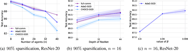 Figure 2 for AdaGossip: Adaptive Consensus Step-size for Decentralized Deep Learning with Communication Compression