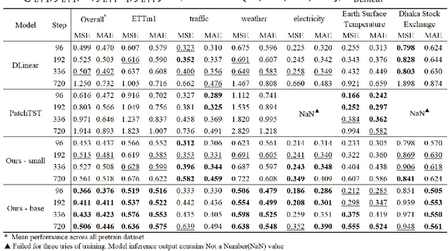 Figure 4 for U-shaped Transformer: Retain High Frequency Context in Time Series Analysis