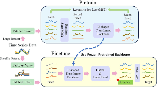 Figure 1 for U-shaped Transformer: Retain High Frequency Context in Time Series Analysis