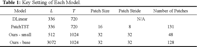 Figure 2 for U-shaped Transformer: Retain High Frequency Context in Time Series Analysis