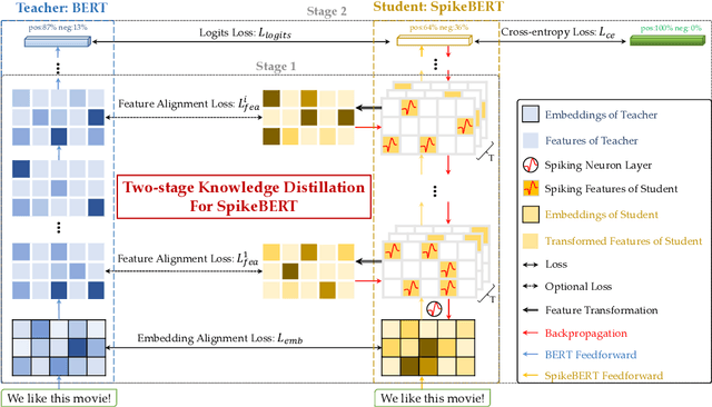 Figure 3 for SpikeBERT: A Language Spikformer Trained with Two-Stage Knowledge Distillation from BERT