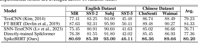 Figure 2 for SpikeBERT: A Language Spikformer Trained with Two-Stage Knowledge Distillation from BERT