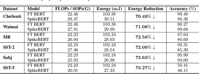 Figure 4 for SpikeBERT: A Language Spikformer Trained with Two-Stage Knowledge Distillation from BERT