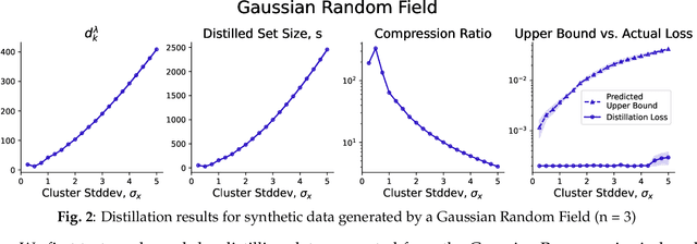 Figure 3 for On the Size and Approximation Error of Distilled Sets