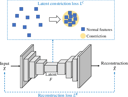 Figure 1 for Constricting Normal Latent Space for Anomaly Detection with Normal-only Training Data