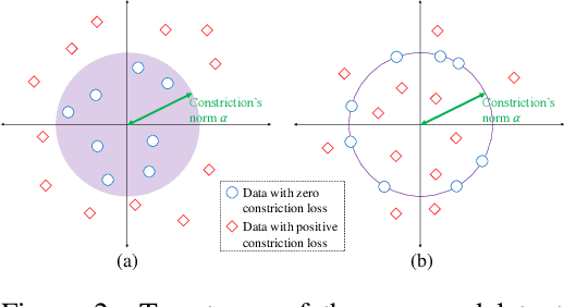 Figure 3 for Constricting Normal Latent Space for Anomaly Detection with Normal-only Training Data