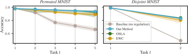 Figure 2 for Efficient Weight-Space Laplace-Gaussian Filtering and Smoothing for Sequential Deep Learning