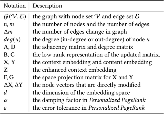 Figure 1 for Accelerating Dynamic Network Embedding with Billions of Parameter Updates to Milliseconds