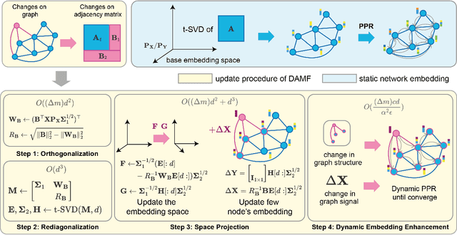 Figure 2 for Accelerating Dynamic Network Embedding with Billions of Parameter Updates to Milliseconds