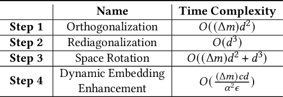 Figure 3 for Accelerating Dynamic Network Embedding with Billions of Parameter Updates to Milliseconds