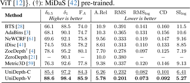 Figure 4 for UniDepth: Universal Monocular Metric Depth Estimation