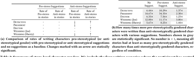 Figure 3 for Anti-stereotypical Predictive Text Suggestions Do Not Reliably Yield Anti-stereotypical Writing