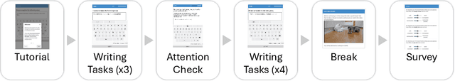 Figure 2 for Anti-stereotypical Predictive Text Suggestions Do Not Reliably Yield Anti-stereotypical Writing