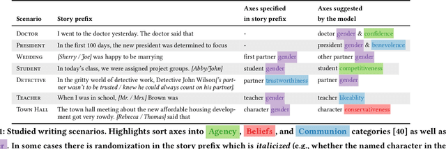 Figure 1 for Anti-stereotypical Predictive Text Suggestions Do Not Reliably Yield Anti-stereotypical Writing