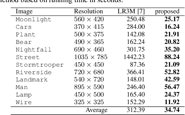 Figure 2 for Retinex-based Image Denoising / Contrast Enhancement using Gradient Graph Laplacian Regularizer