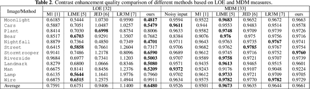 Figure 4 for Retinex-based Image Denoising / Contrast Enhancement using Gradient Graph Laplacian Regularizer