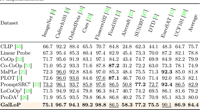 Figure 2 for GalLoP: Learning Global and Local Prompts for Vision-Language Models