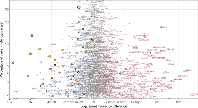 Figure 3 for Evolving linguistic divergence on polarizing social media