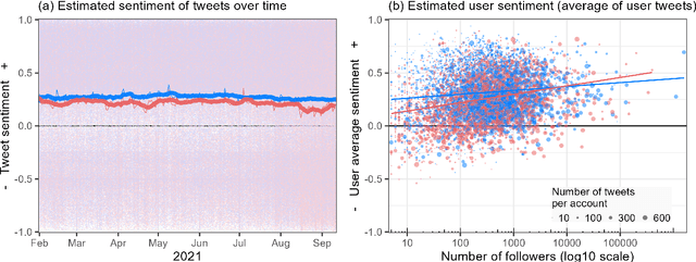 Figure 4 for Evolving linguistic divergence on polarizing social media