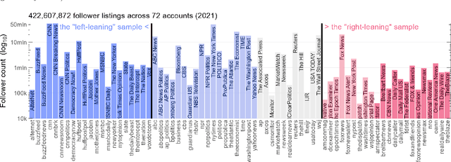 Figure 1 for Evolving linguistic divergence on polarizing social media