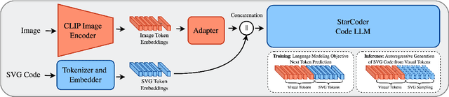 Figure 2 for StarVector: Generating Scalable Vector Graphics Code from Images