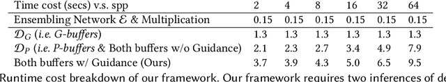 Figure 2 for Pixel-wise Guidance for Utilizing Auxiliary Features in Monte Carlo Denoising