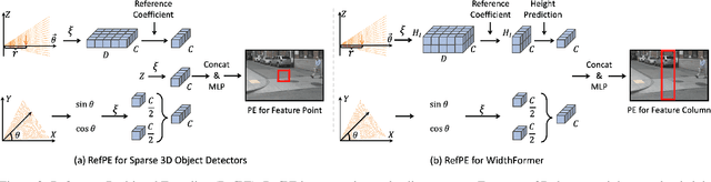 Figure 3 for WidthFormer: Toward Efficient Transformer-based BEV View Transformation