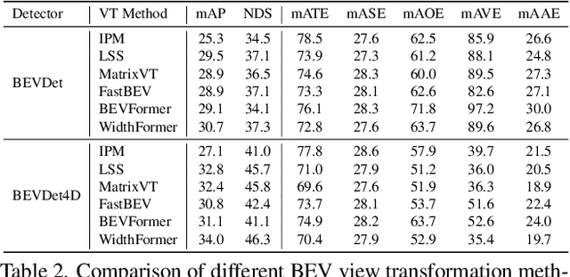 Figure 4 for WidthFormer: Toward Efficient Transformer-based BEV View Transformation