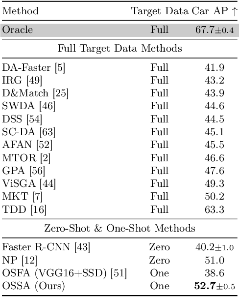 Figure 4 for OSSA: Unsupervised One-Shot Style Adaptation