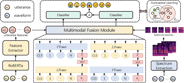 Figure 1 for Enhancing Emotion Recognition in Conversation through Emotional Cross-Modal Fusion and Inter-class Contrastive Learning